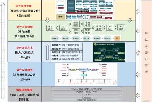 目标系统 设计方法 软件工程 软件开发方法 结构化 面向对象 面向服务 面向组件的开发方法