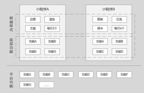 干货总结 小程序商城装修设计思考